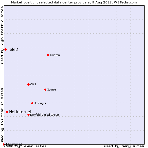 Market position of Netinternet vs. Tele2 vs. Hostinet