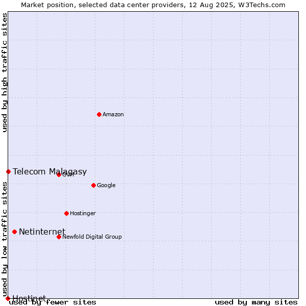 Market position of Netinternet vs. Telecom Malagasy vs. Hostinet