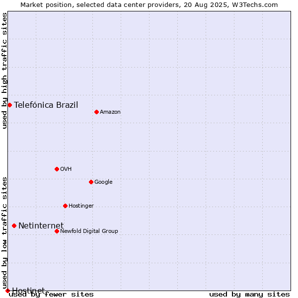 Market position of Netinternet vs. Telefónica Brazil vs. Hostinet