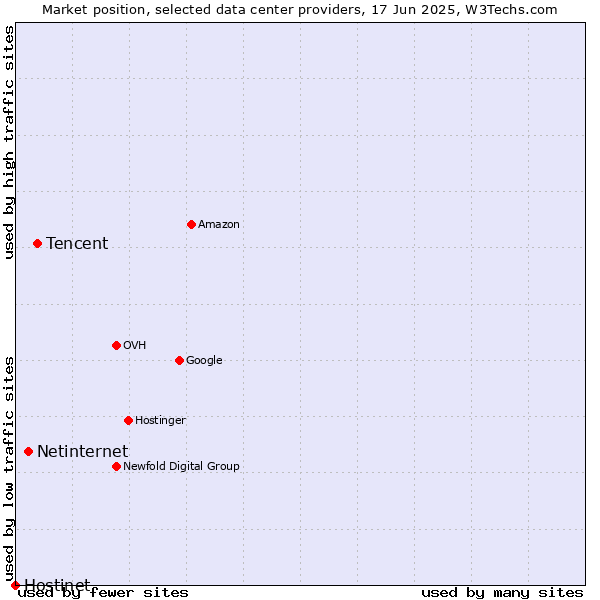 Market position of Tencent vs. Netinternet vs. Hostinet