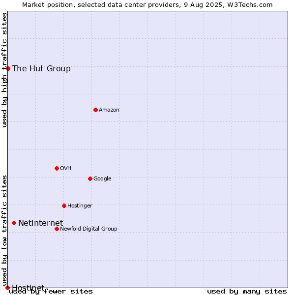Market position of Netinternet vs. The Hut Group vs. Hostinet