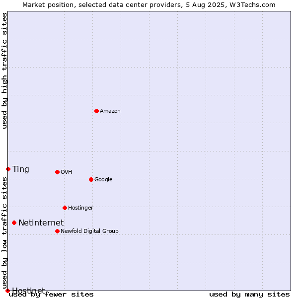 Market position of Netinternet vs. Ting vs. Hostinet