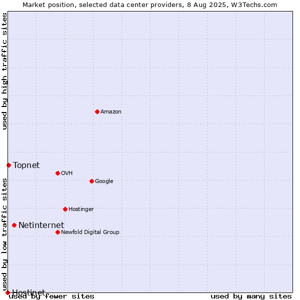 Market position of Netinternet vs. Topnet vs. Hostinet