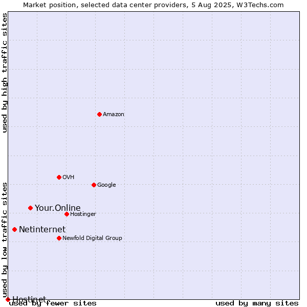 Market position of Your.Online vs. Netinternet vs. Hostinet