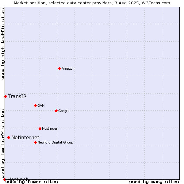 Market position of Netinternet vs. TransIP vs. Hostinet