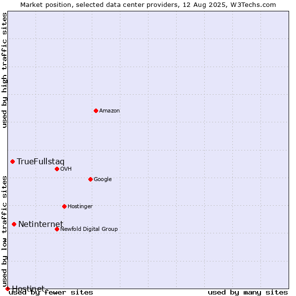 Market position of Netinternet vs. TrueFullstaq vs. Hostinet
