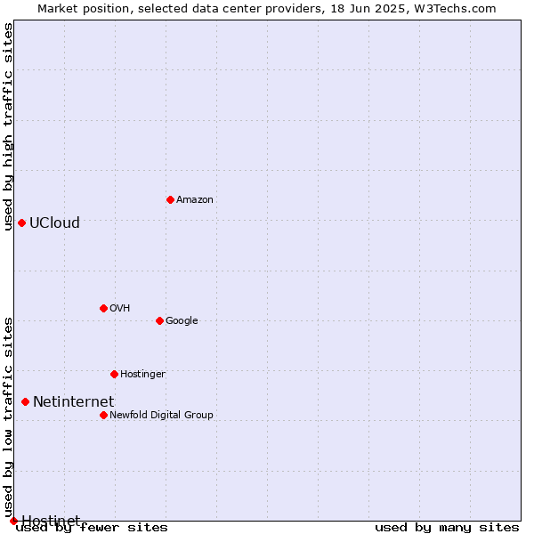 Market position of Netinternet vs. UCloud vs. Hostinet