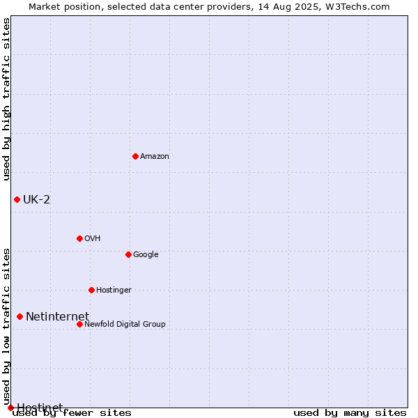 Market position of Netinternet vs. UK-2 vs. Hostinet