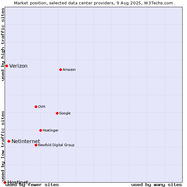 Market position of Netinternet vs. Verizon vs. Hostinet