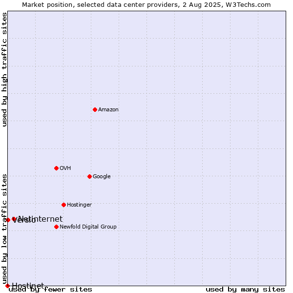 Market position of Netinternet vs. Versio vs. Hostinet