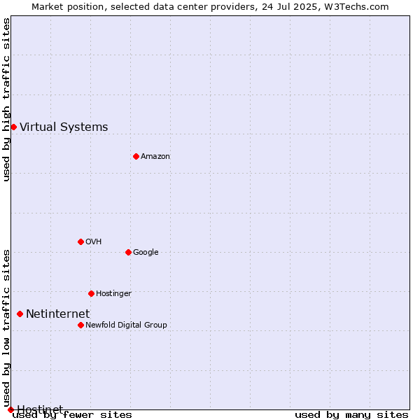 Market position of Netinternet vs. Virtual Systems vs. Hostinet