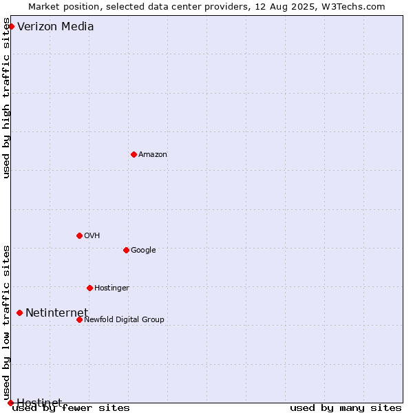 Market position of Netinternet vs. Verizon Media vs. Hostinet