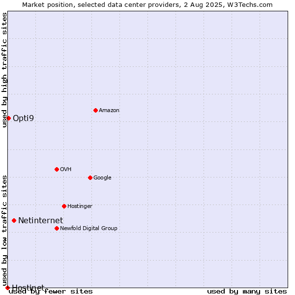 Market position of Netinternet vs. Opti9 vs. Hostinet