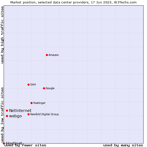 Market position of webgo vs. Netinternet vs. Hostinet