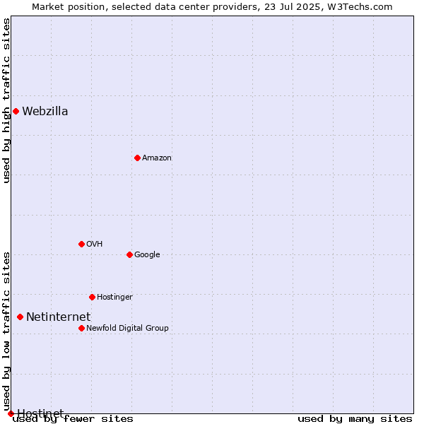 Market position of Netinternet vs. Webzilla vs. Hostinet