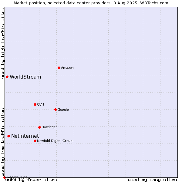 Market position of Netinternet vs. WorldStream vs. Hostinet