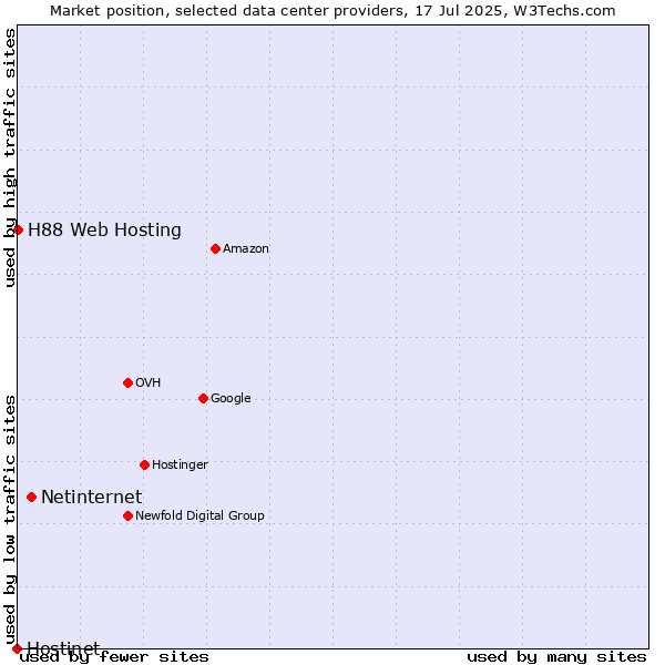 Market position of Netinternet vs. H88 Web Hosting vs. Hostinet