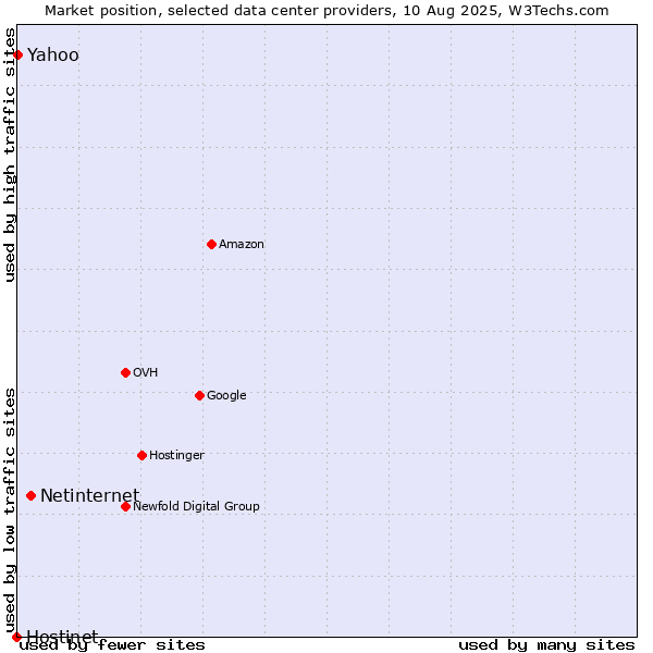 Market position of Netinternet vs. Yahoo vs. Hostinet