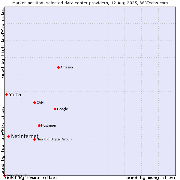 Market position of Netinternet vs. Yotta vs. Hostinet