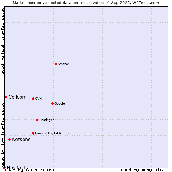 Market position of Netsons vs. Cellcom vs. Hostinet