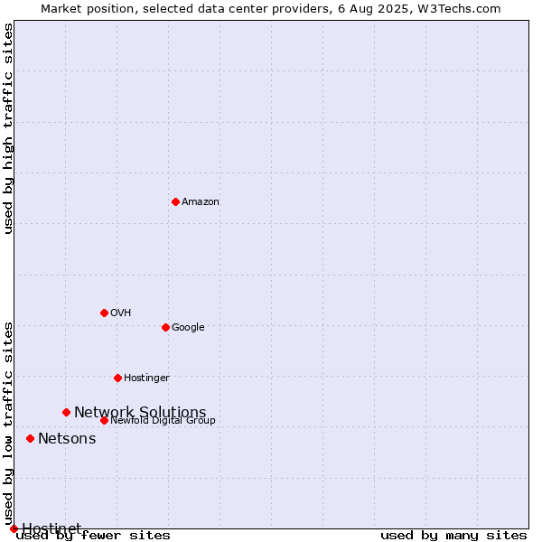 Market position of Network Solutions vs. Netsons vs. Hostinet