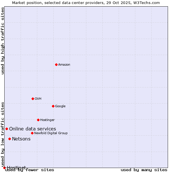 Market position of Netsons vs. Online data services vs. Hostinet