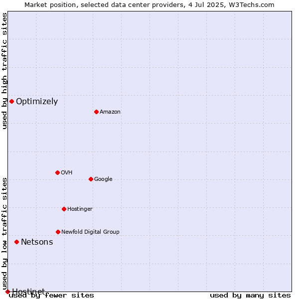 Market position of Netsons vs. Optimizely vs. Hostinet