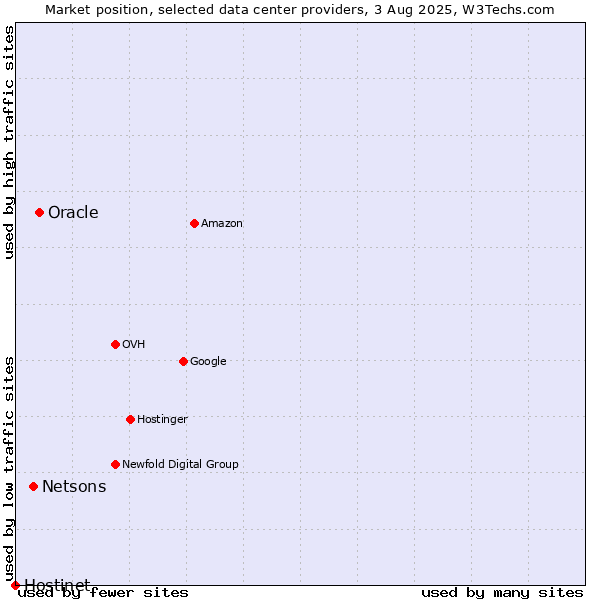 Market position of Oracle vs. Netsons vs. Hostinet