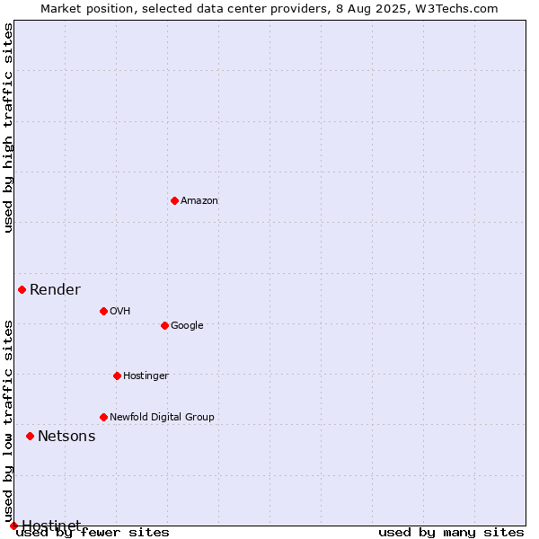 Market position of Netsons vs. Render vs. Hostinet