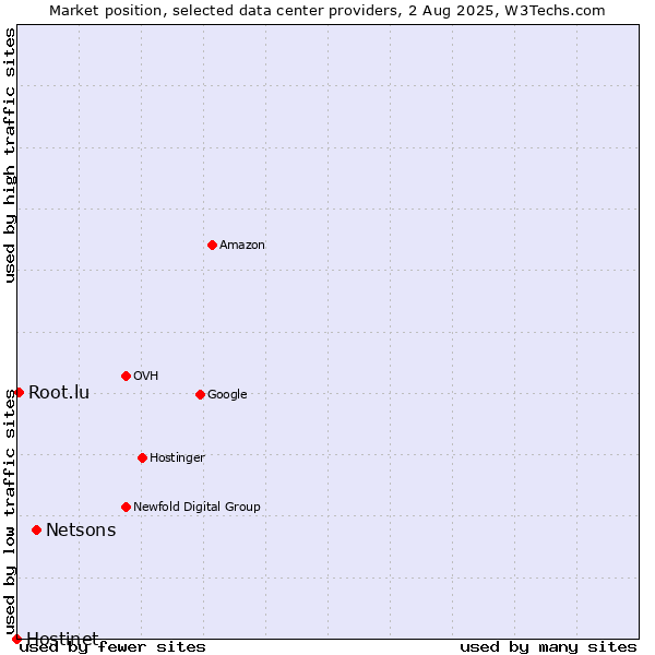Market position of Netsons vs. Root.lu vs. Hostinet