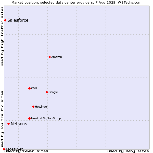 Market position of Netsons vs. Salesforce vs. Hostinet
