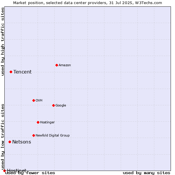 Market position of Tencent vs. Netsons vs. Hostinet