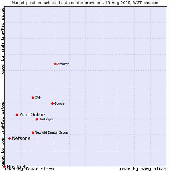 Market position of Your.Online vs. Netsons vs. Hostinet