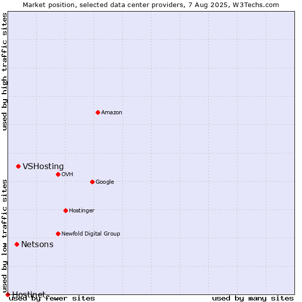 Market position of VSHosting vs. Netsons vs. Hostinet