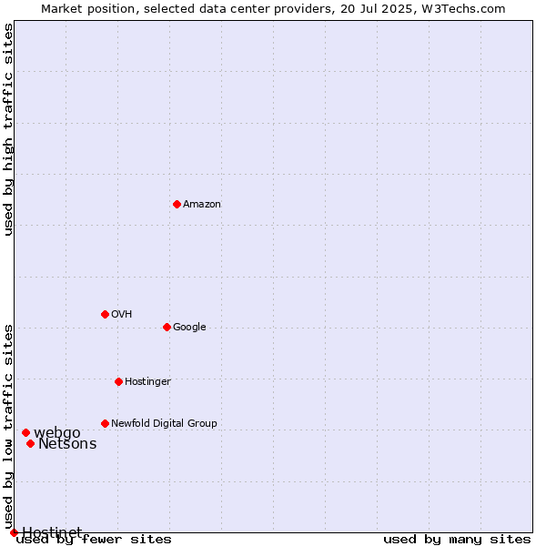 Market position of Netsons vs. webgo vs. Hostinet
