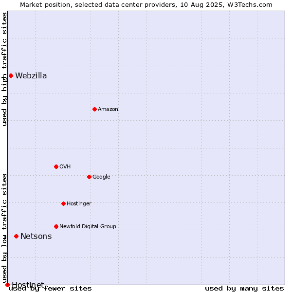 Market position of Netsons vs. Webzilla vs. Hostinet