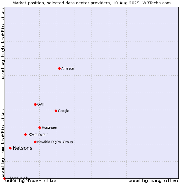 Market position of XServer vs. Netsons vs. Hostinet