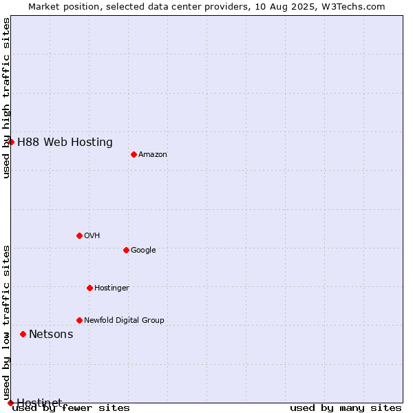 Market position of Netsons vs. H88 Web Hosting vs. Hostinet