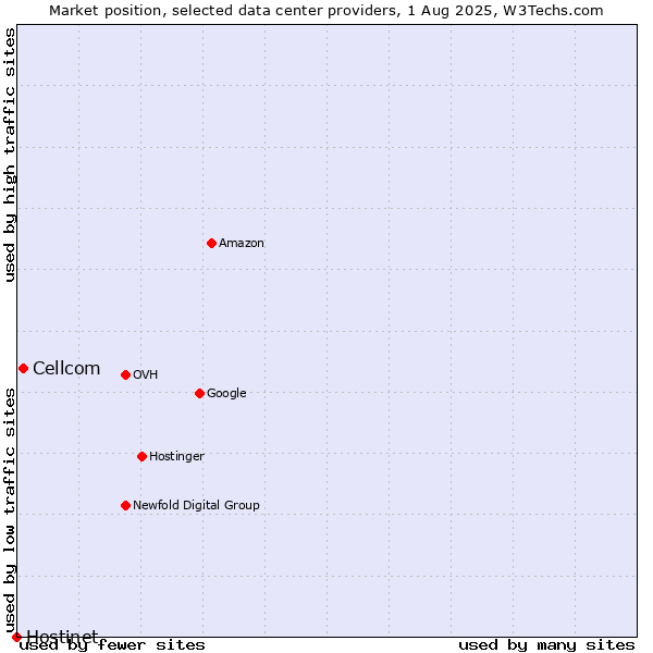Market position of Cellcom vs. Hostinet