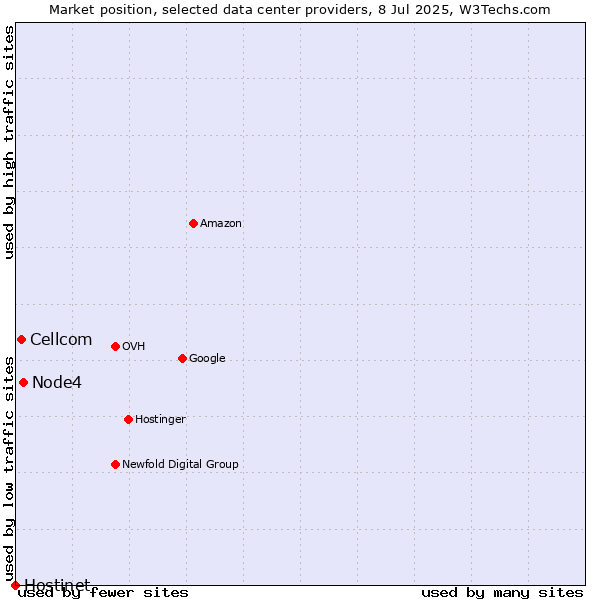 Market position of Node4 vs. Cellcom vs. Hostinet