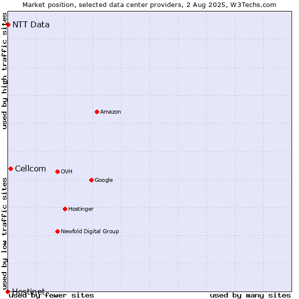 Market position of Cellcom vs. NTT Data vs. Hostinet