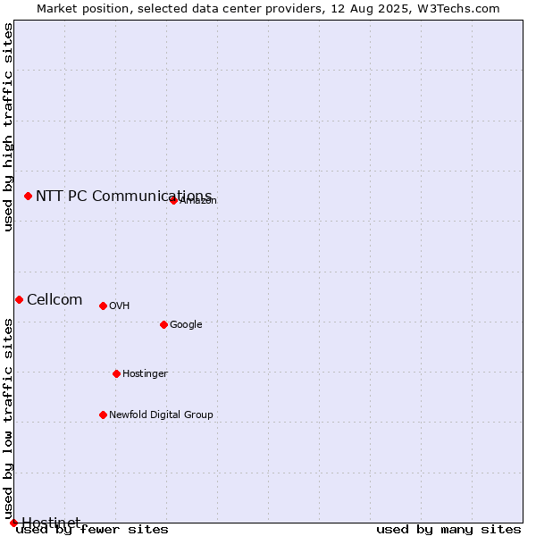 Market position of NTT PC Communications vs. Cellcom vs. Hostinet
