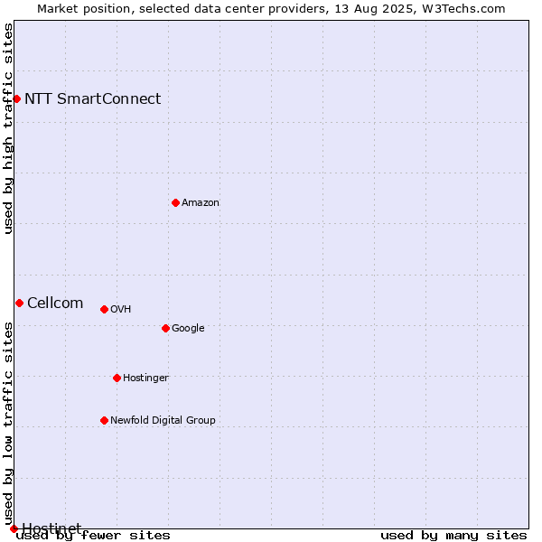 Market position of Cellcom vs. NTT SmartConnect vs. Hostinet