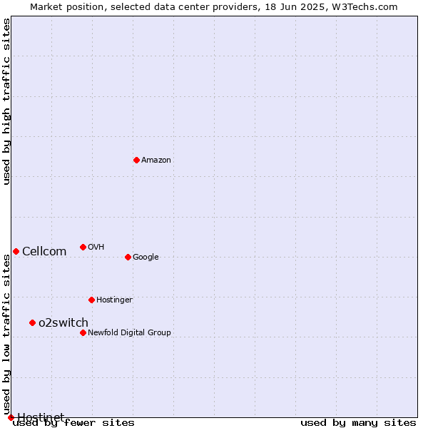 Market position of o2switch vs. Cellcom vs. Hostinet