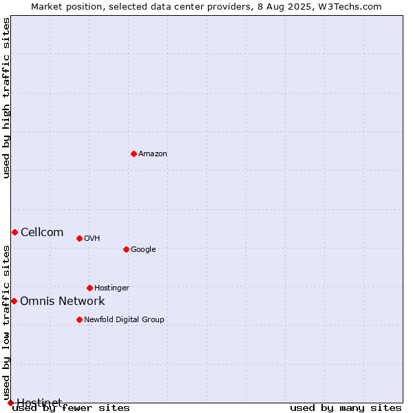 Market position of Cellcom vs. Omnis Network vs. Hostinet