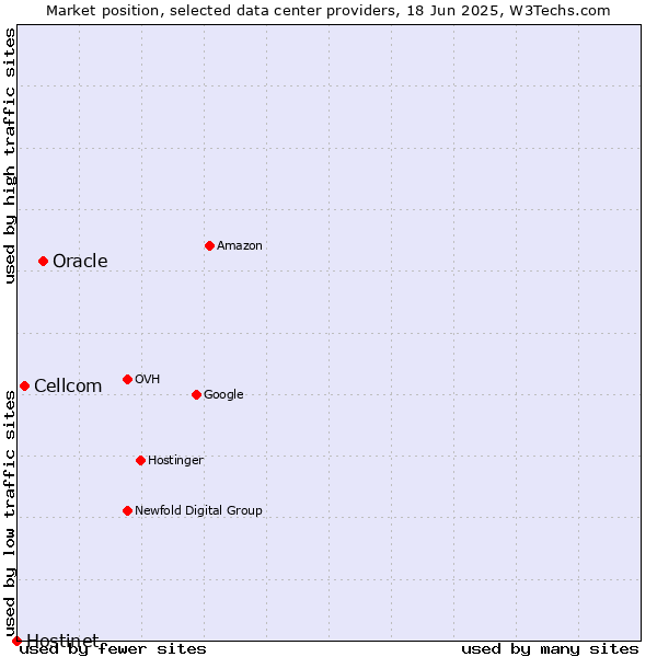 Market position of Oracle vs. Cellcom vs. Hostinet