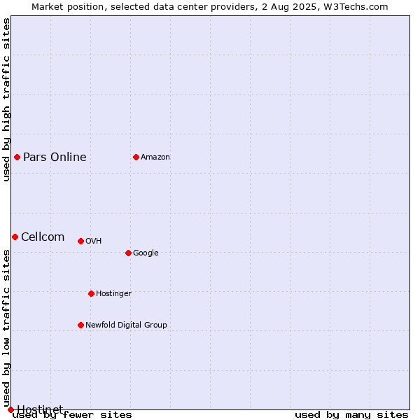 Market position of Pars Online vs. Cellcom vs. Hostinet