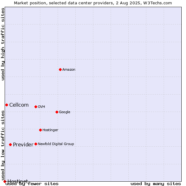 Market position of Previder vs. Cellcom vs. Hostinet