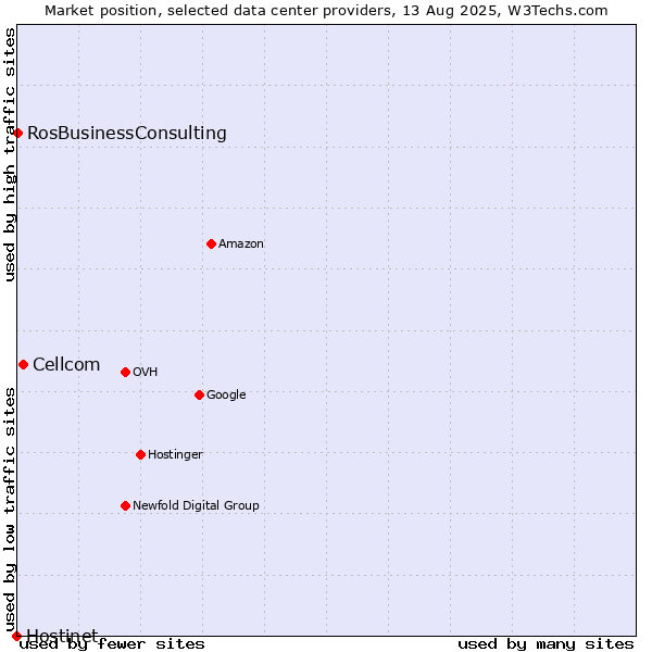 Market position of Cellcom vs. RosBusinessConsulting vs. Hostinet