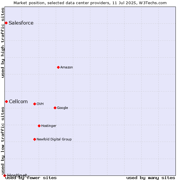 Market position of Cellcom vs. Salesforce vs. Hostinet